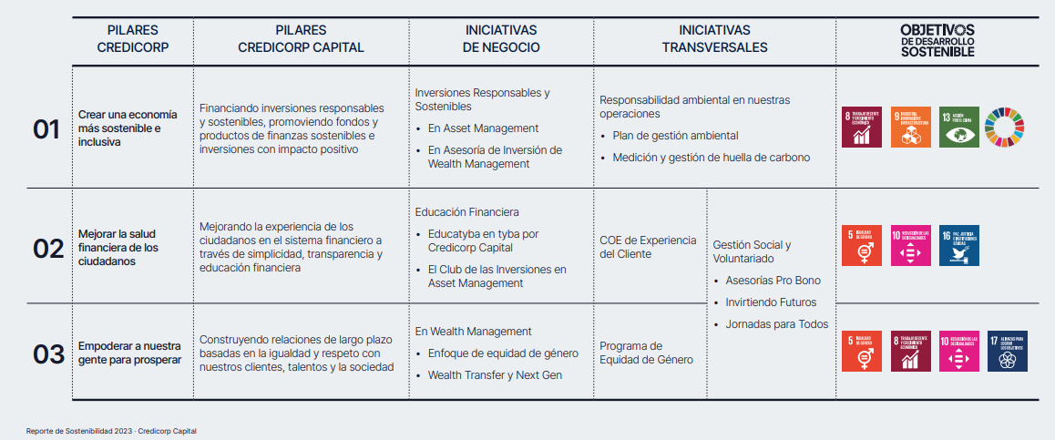 Reporte de Sostenibilidad CC 2023- Pilares.png